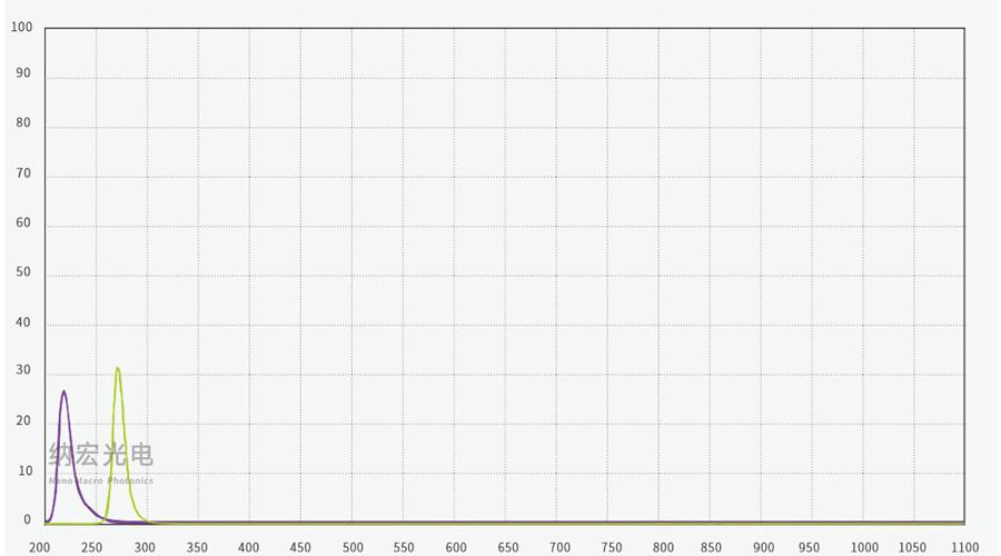 水質(zhì)總氮分析用濾光片光譜圖 水質(zhì)總氮分析用濾光片光譜圖