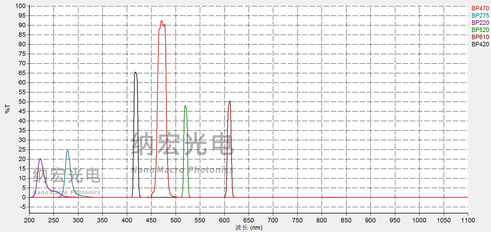 檢測(cè)水質(zhì)系列窄帶濾光片 檢測(cè)水質(zhì)系列窄帶濾光片