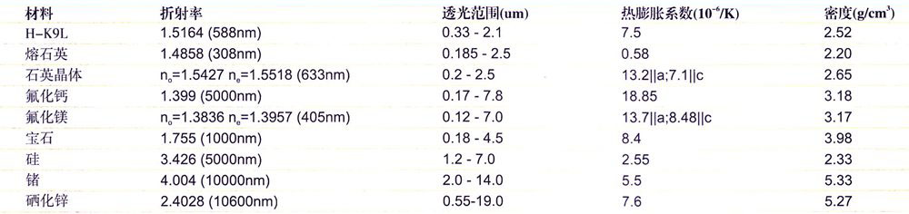 濾光片和光學(xué)透鏡的光學(xué)材料參數(shù) 濾光片和光學(xué)透鏡的光學(xué)材料參數(shù)
