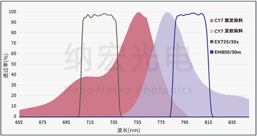 CY7通道濾光片組 CY7通道濾光片組